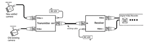 Unix Video Compressor: 2 Cameras by 1 Cable